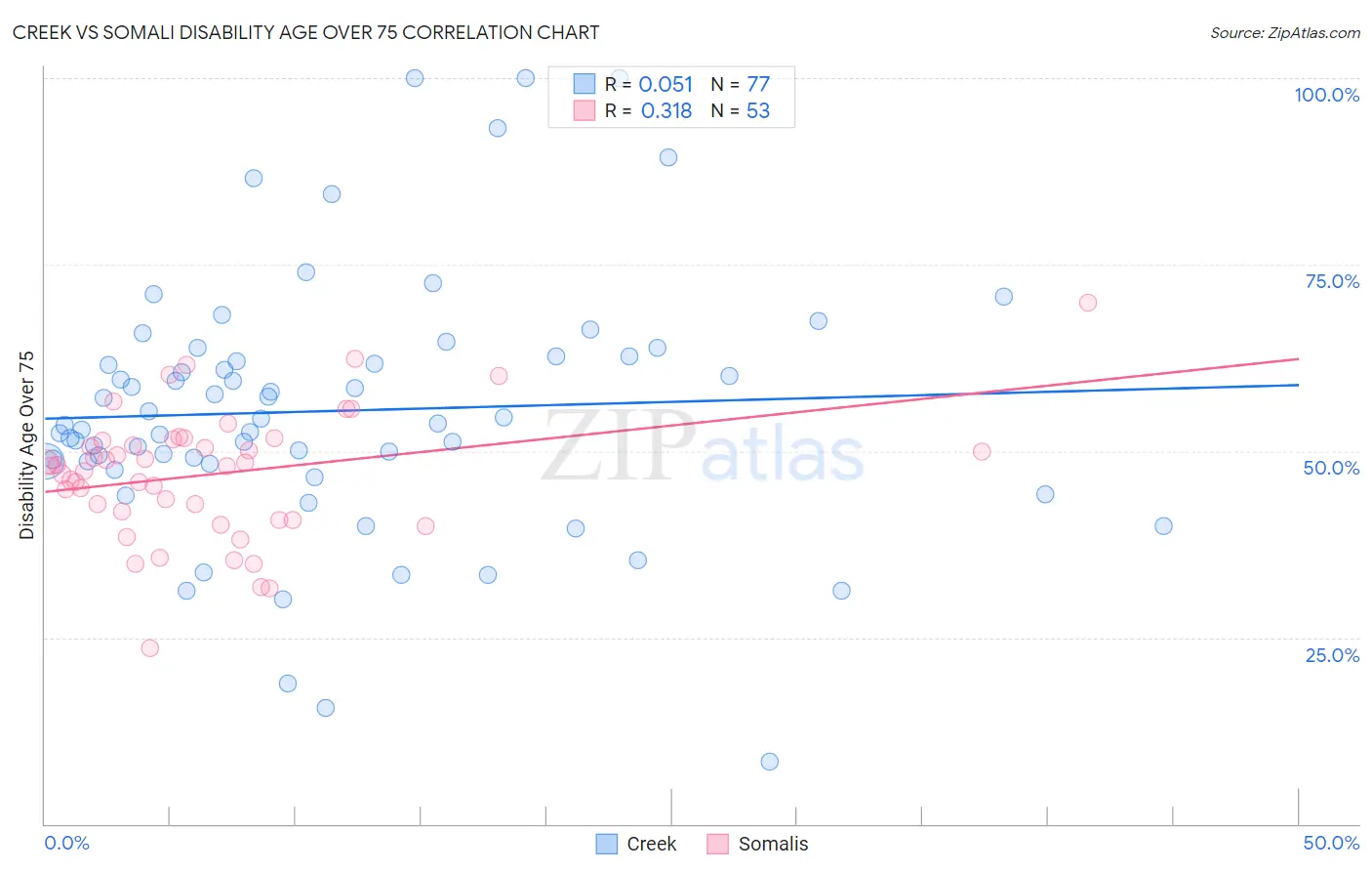 Creek vs Somali Disability Age Over 75