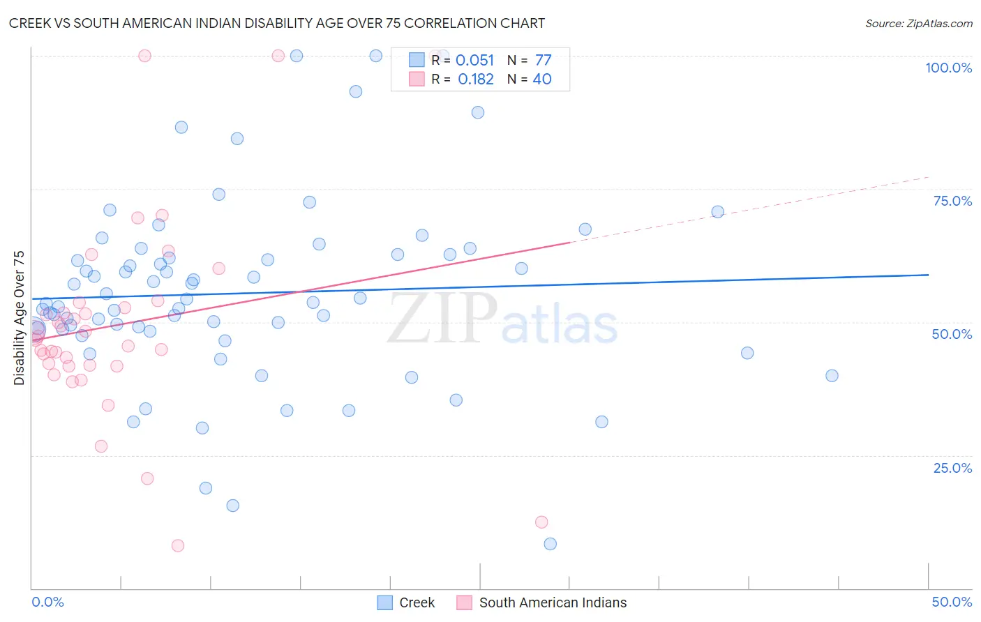 Creek vs South American Indian Disability Age Over 75