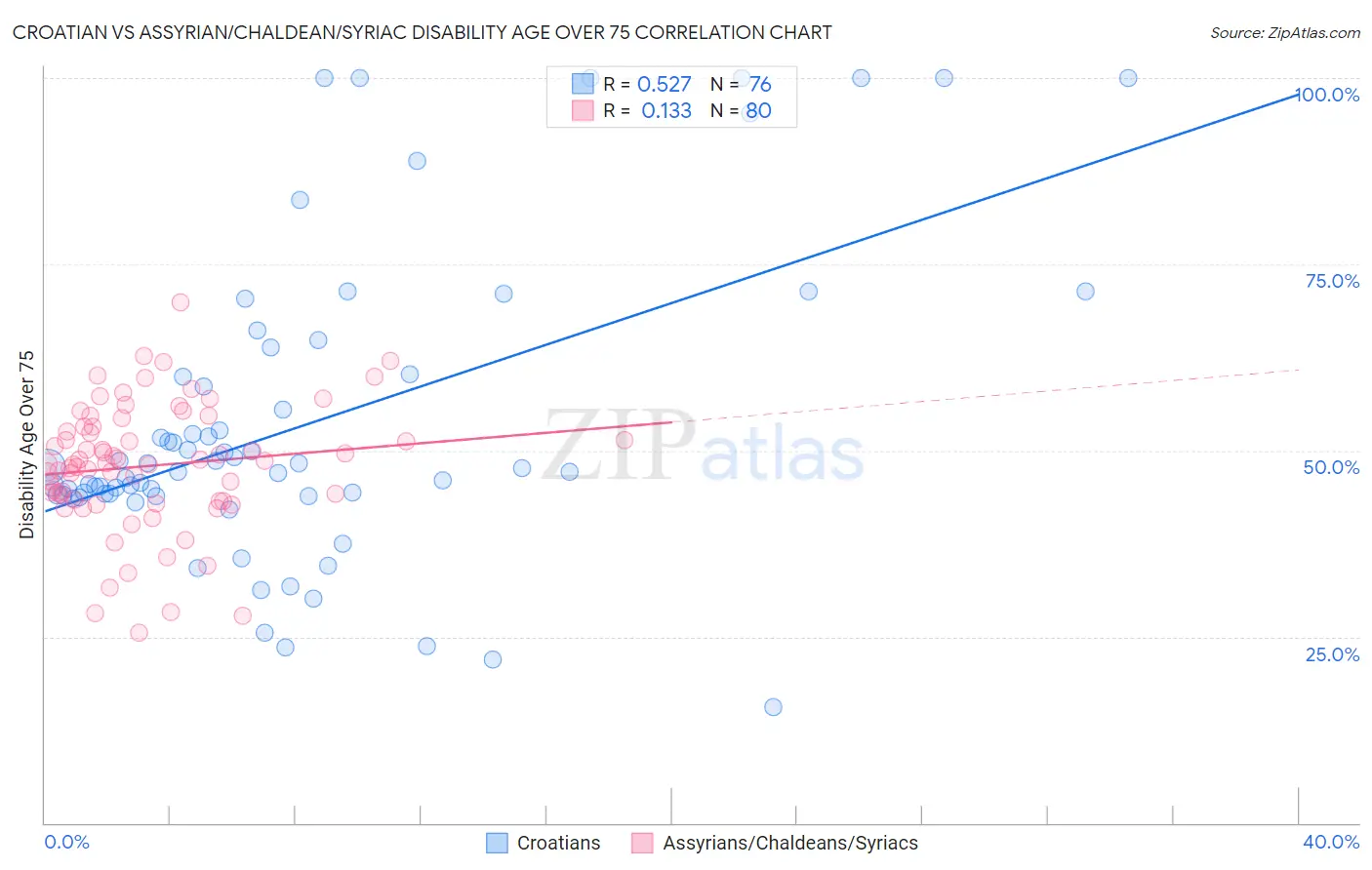 Croatian vs Assyrian/Chaldean/Syriac Disability Age Over 75