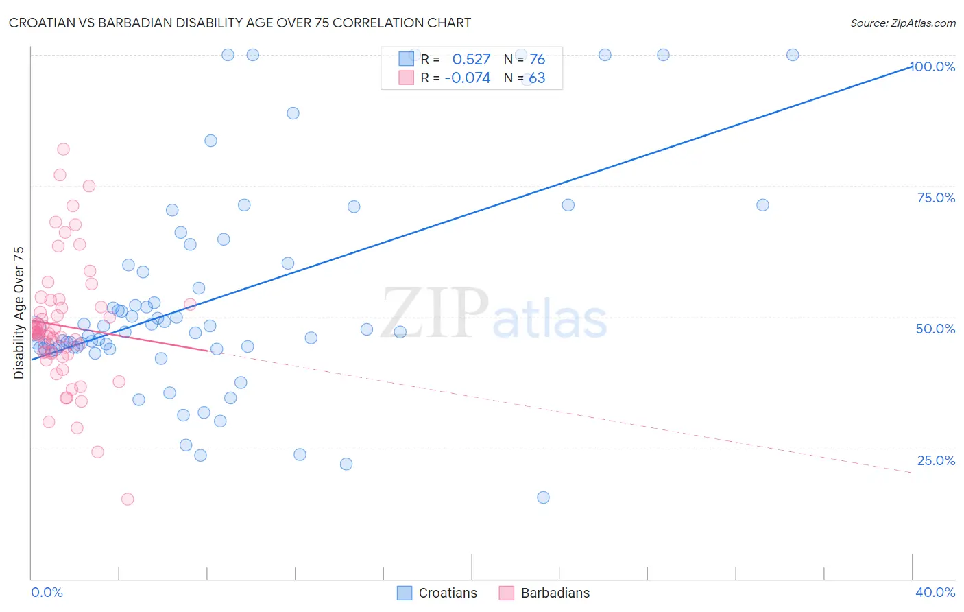 Croatian vs Barbadian Disability Age Over 75