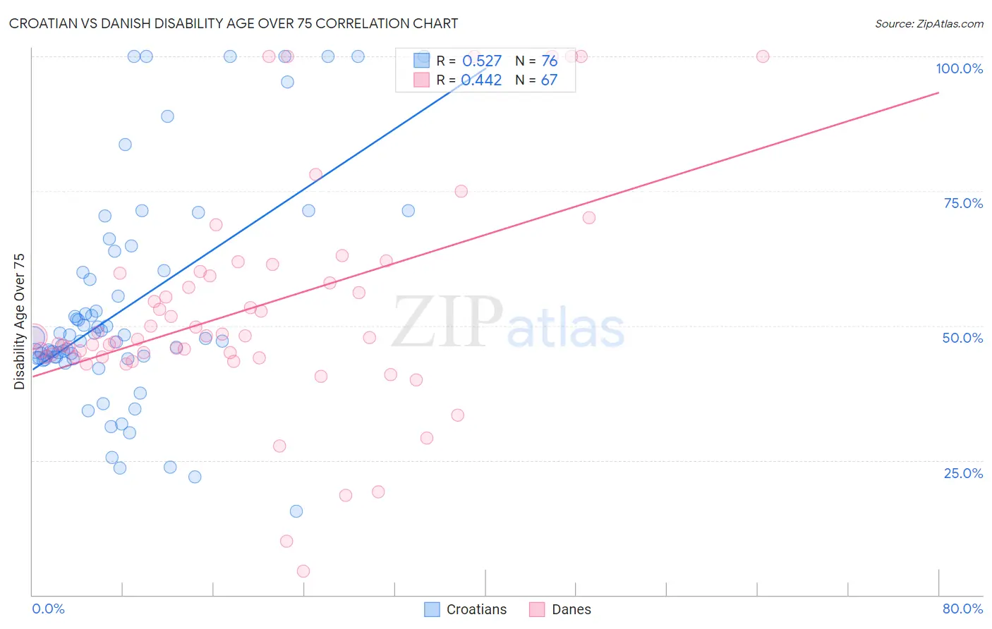 Croatian vs Danish Disability Age Over 75