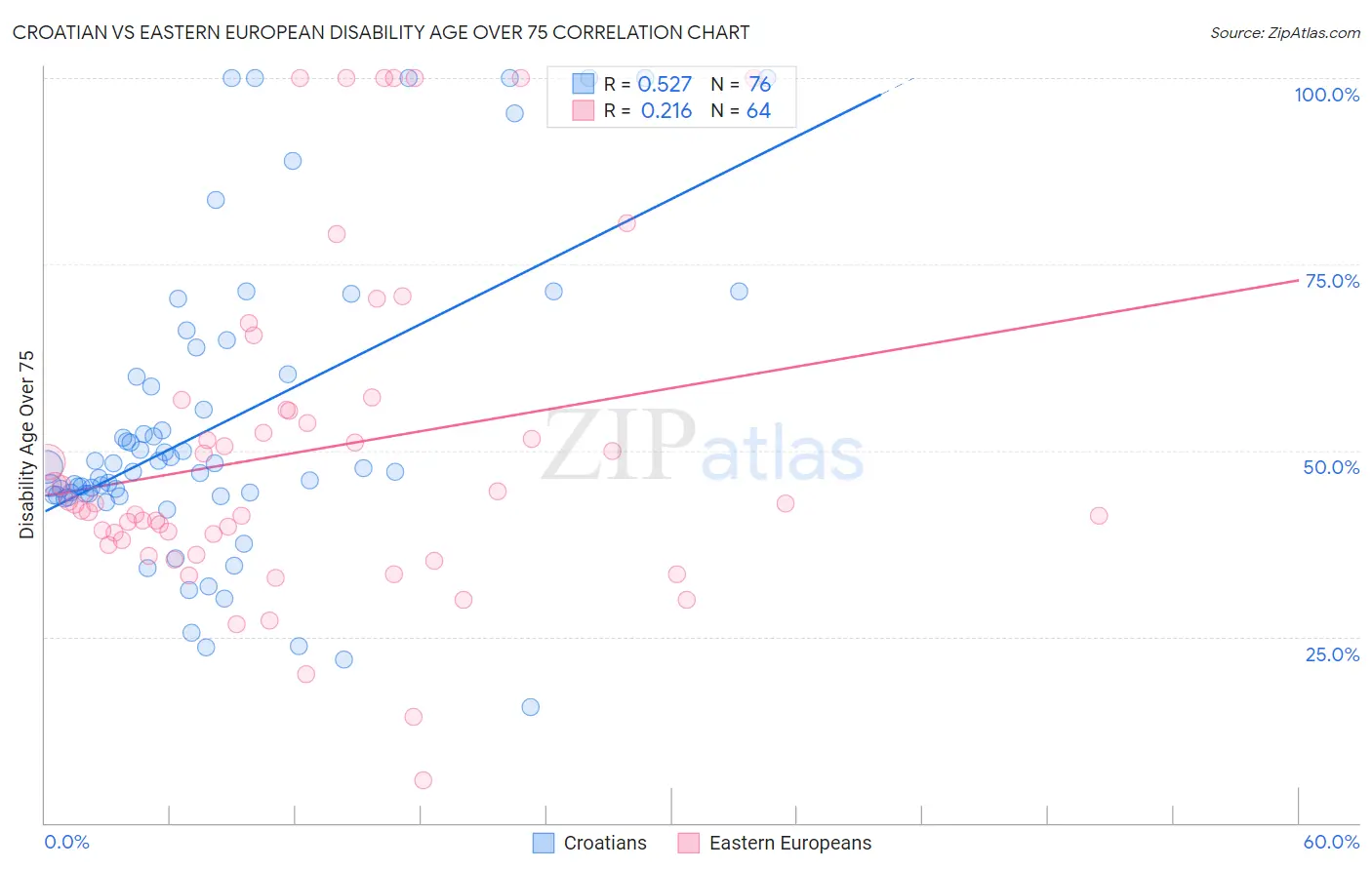 Croatian vs Eastern European Disability Age Over 75