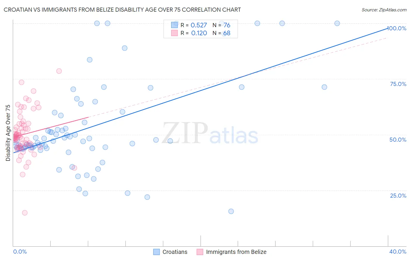 Croatian vs Immigrants from Belize Disability Age Over 75