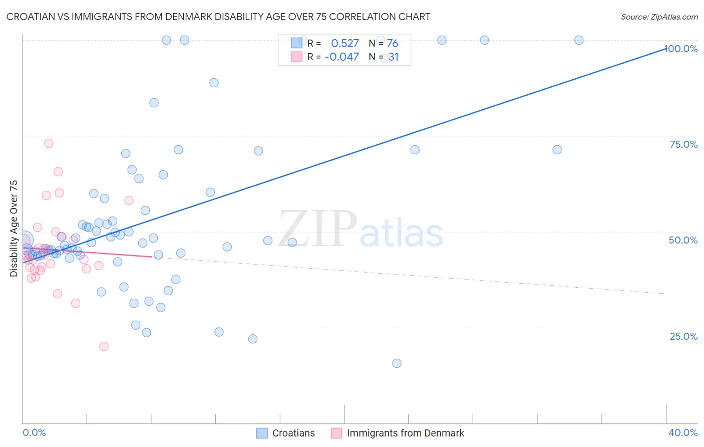 Croatian vs Immigrants from Denmark Disability Age Over 75