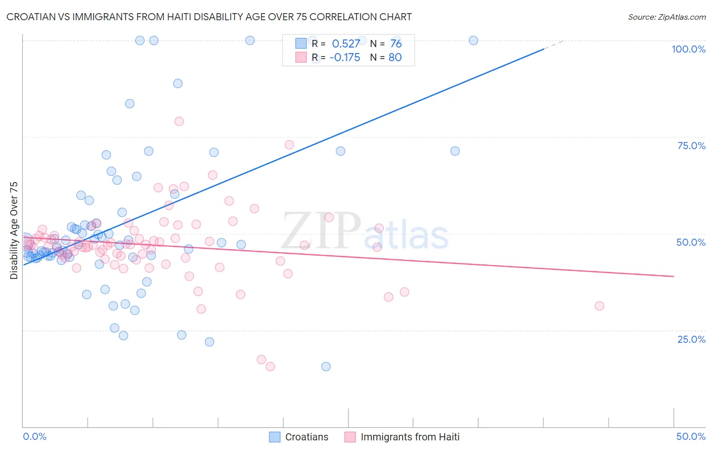 Croatian vs Immigrants from Haiti Disability Age Over 75