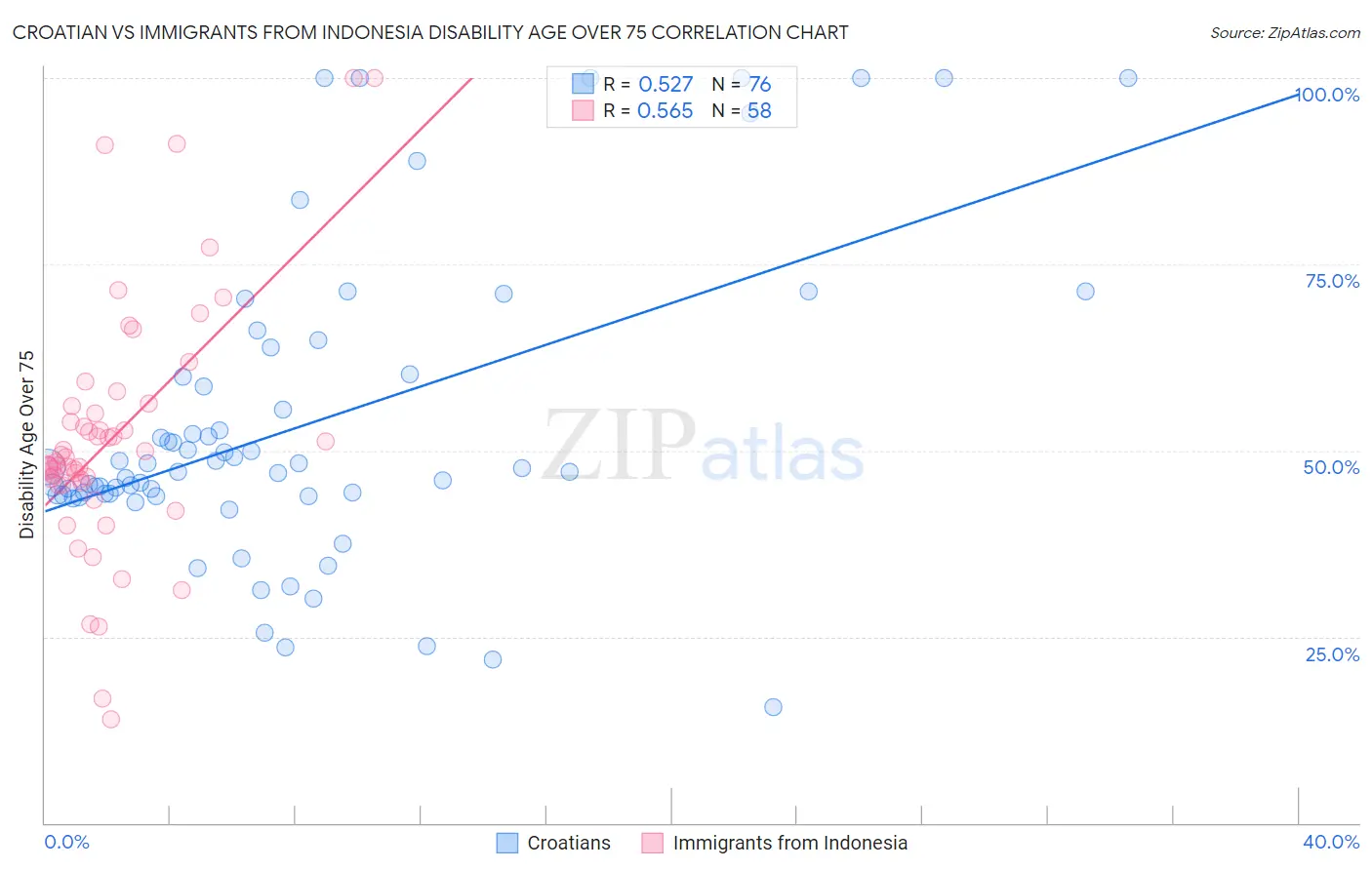 Croatian vs Immigrants from Indonesia Disability Age Over 75