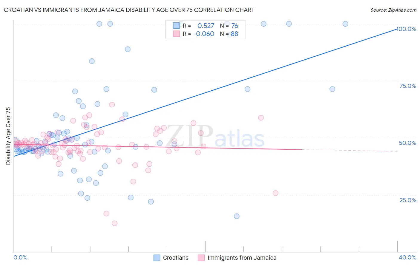 Croatian vs Immigrants from Jamaica Disability Age Over 75