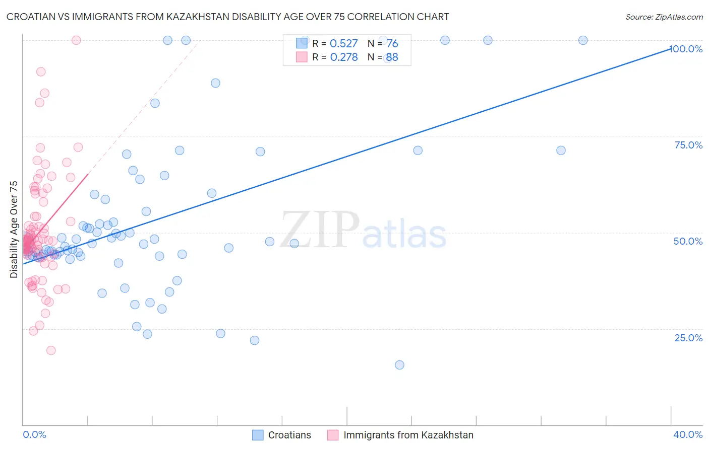 Croatian vs Immigrants from Kazakhstan Disability Age Over 75