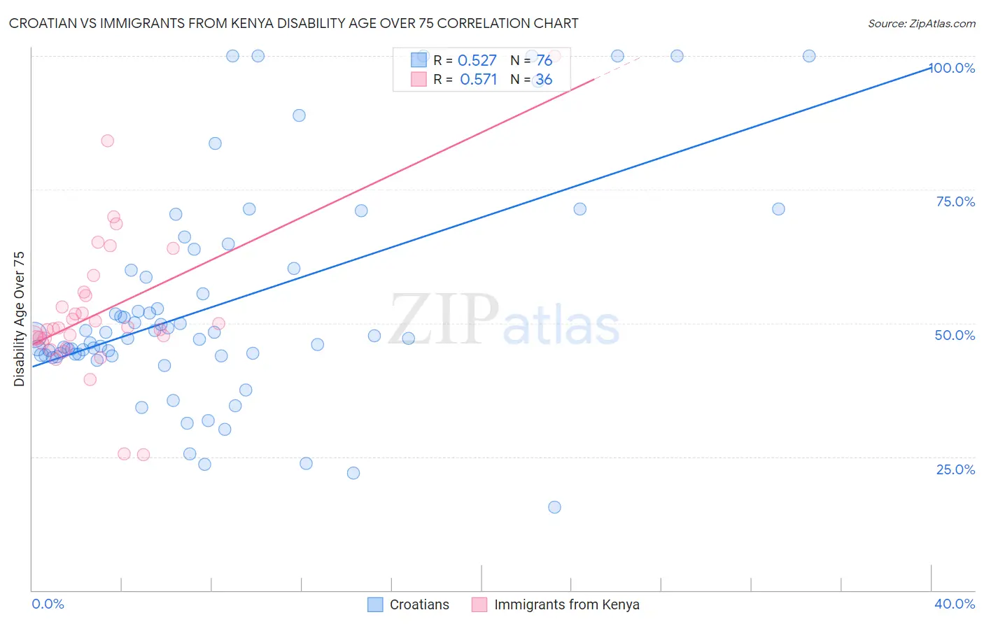 Croatian vs Immigrants from Kenya Disability Age Over 75