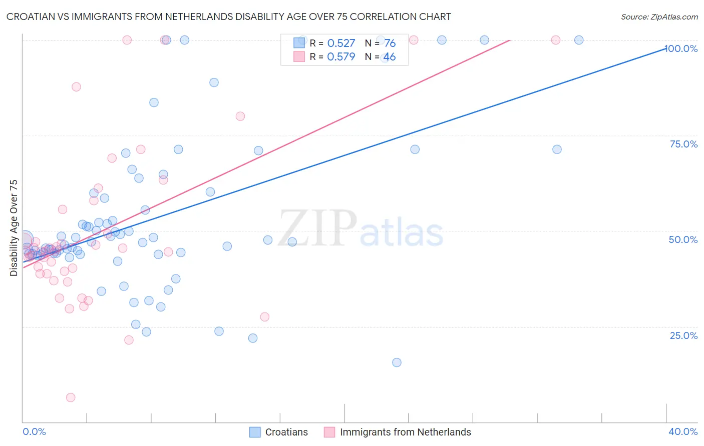 Croatian vs Immigrants from Netherlands Disability Age Over 75