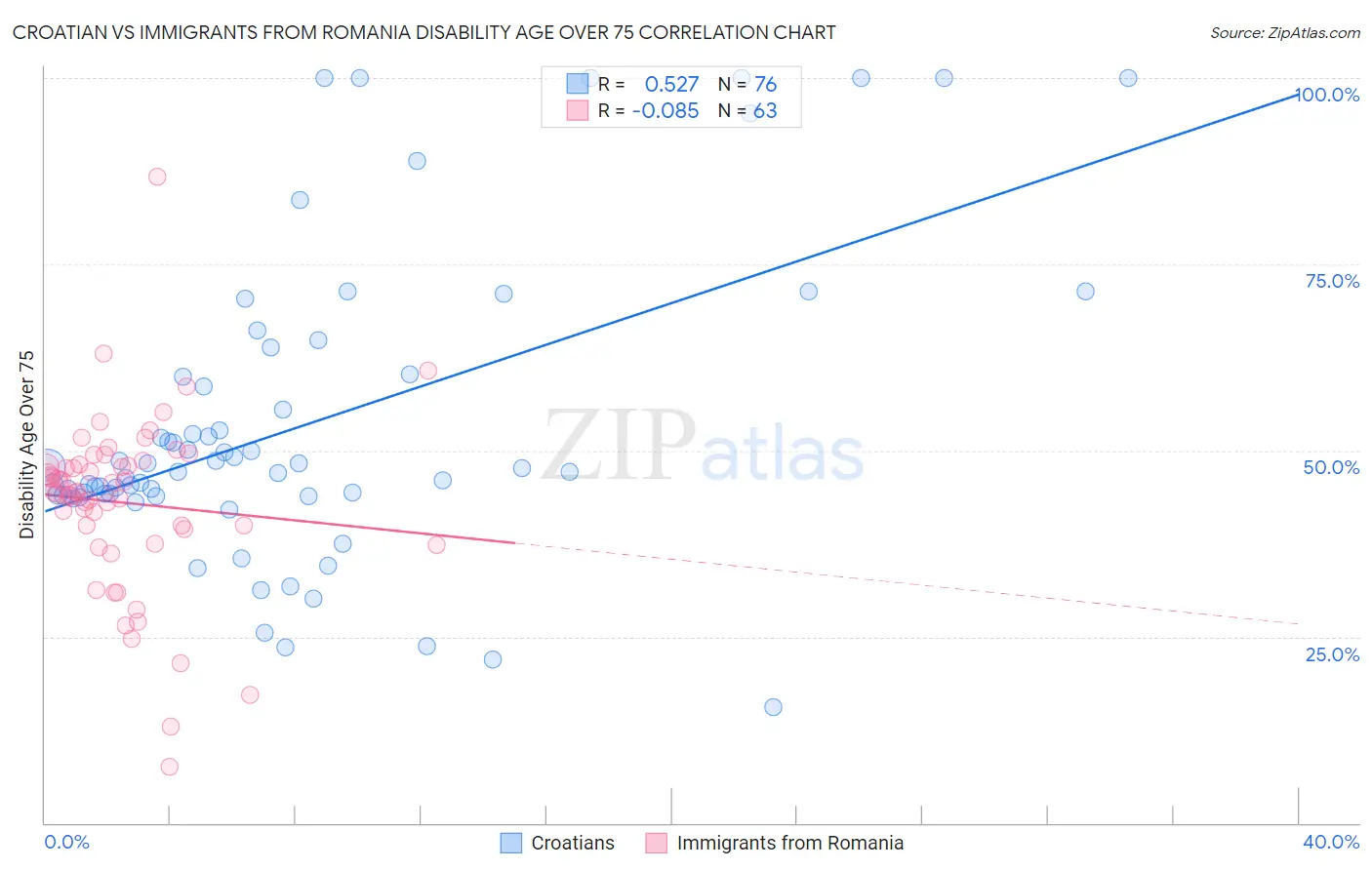 Croatian vs Immigrants from Romania Disability Age Over 75