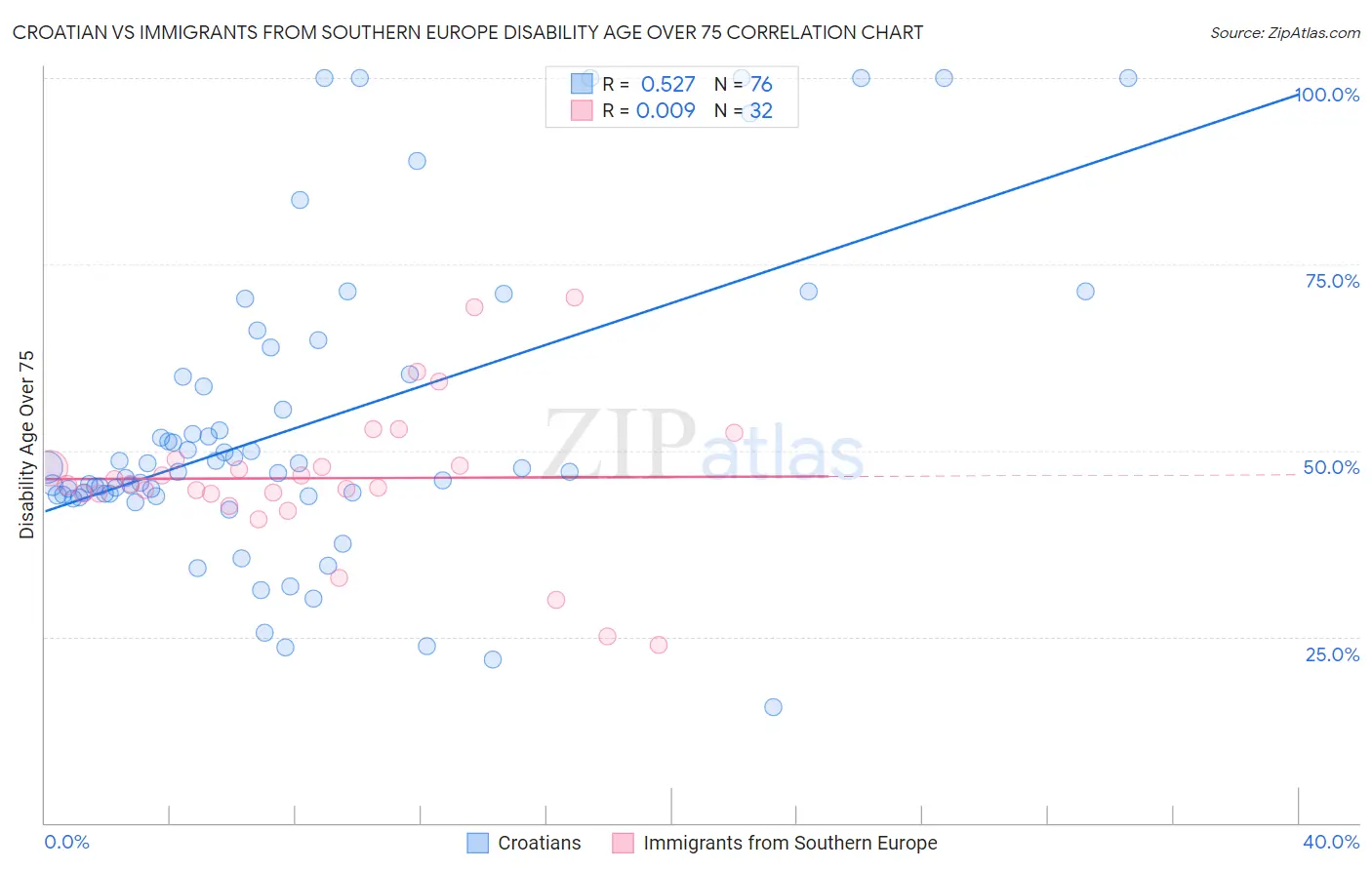 Croatian vs Immigrants from Southern Europe Disability Age Over 75