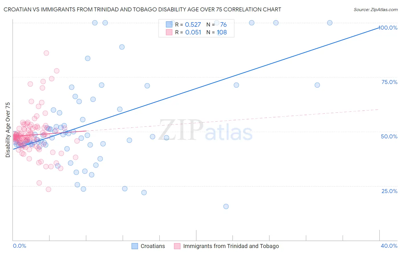 Croatian vs Immigrants from Trinidad and Tobago Disability Age Over 75