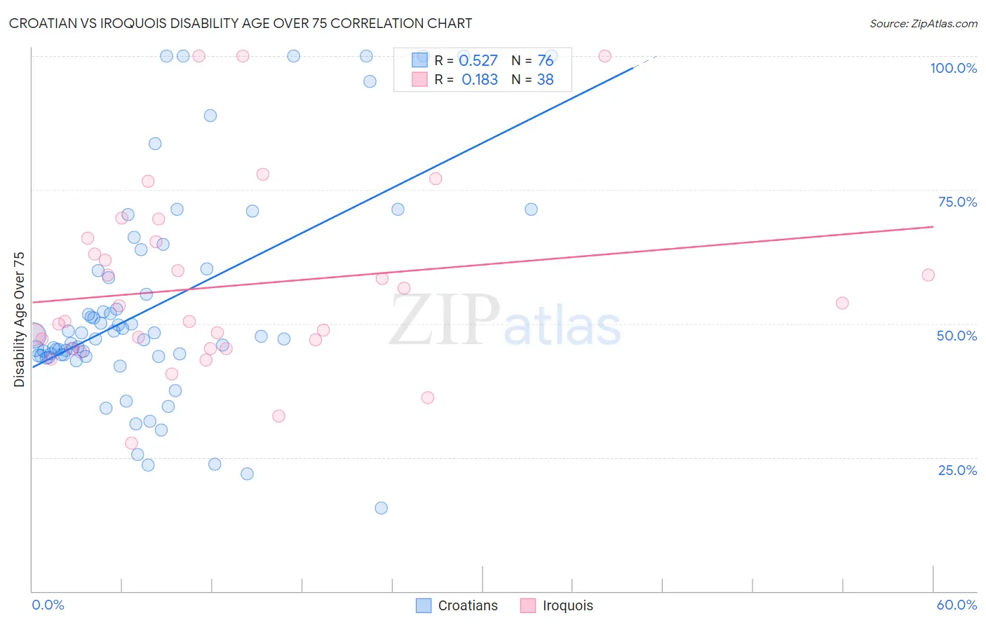 Croatian vs Iroquois Disability Age Over 75