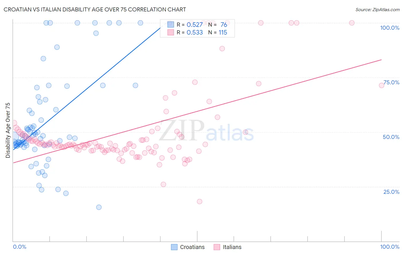 Croatian vs Italian Disability Age Over 75