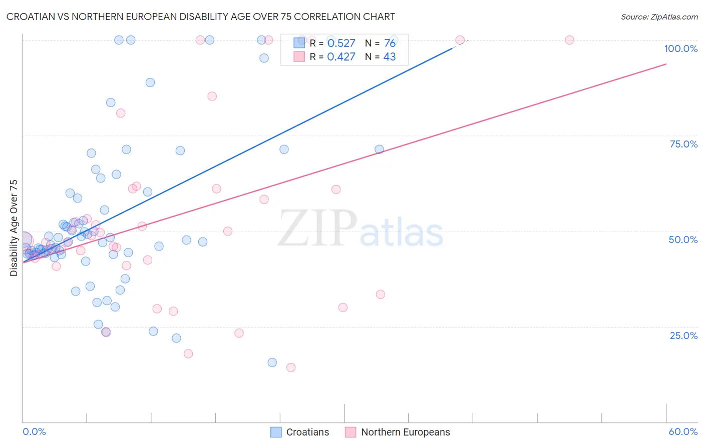 Croatian vs Northern European Disability Age Over 75