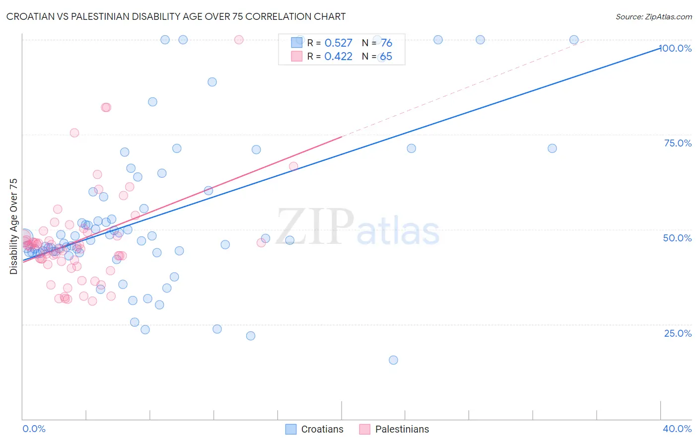 Croatian vs Palestinian Disability Age Over 75