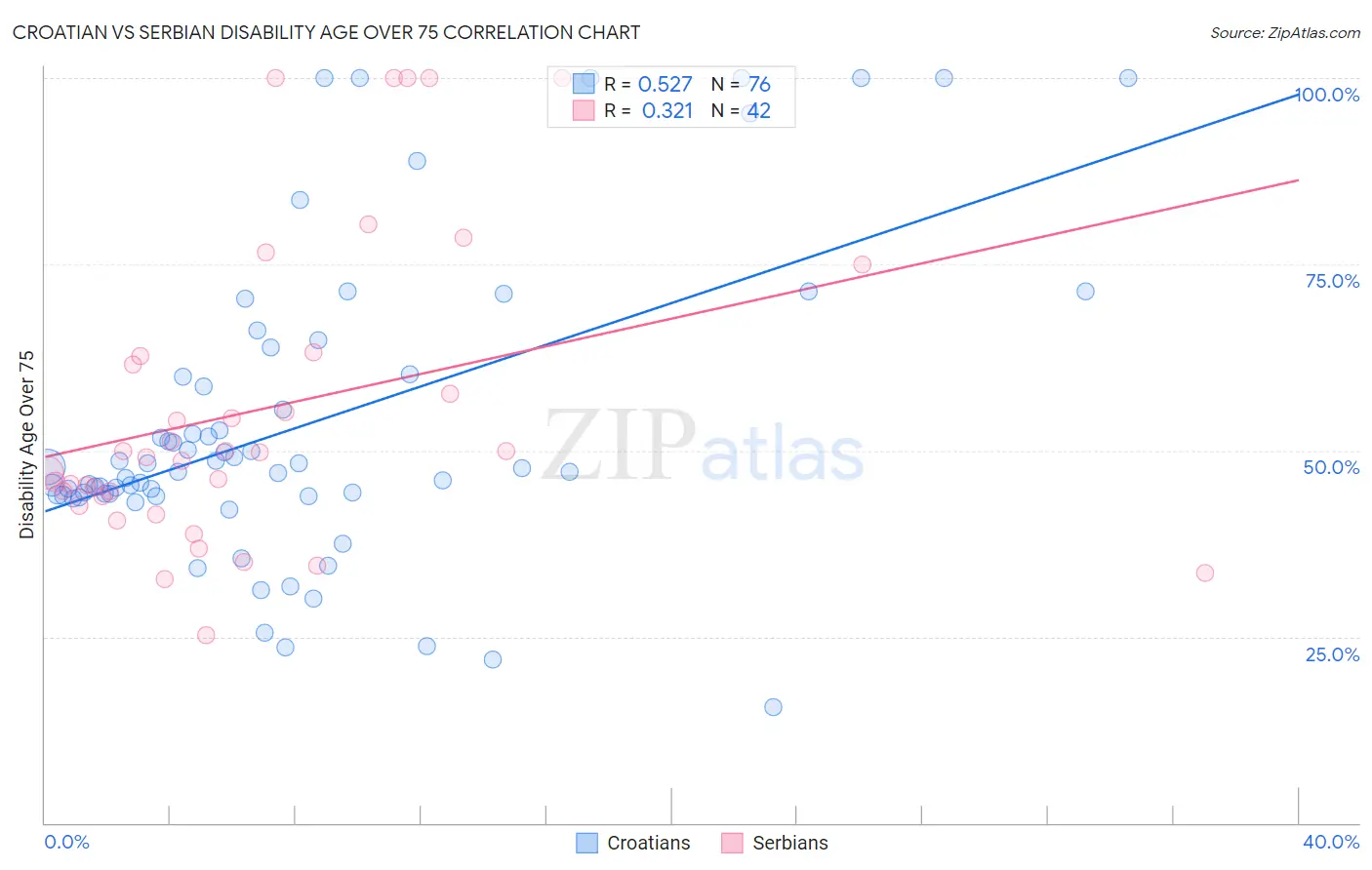 Croatian vs Serbian Disability Age Over 75