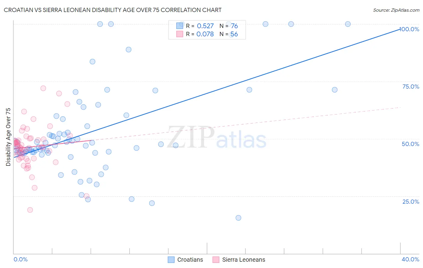 Croatian vs Sierra Leonean Disability Age Over 75