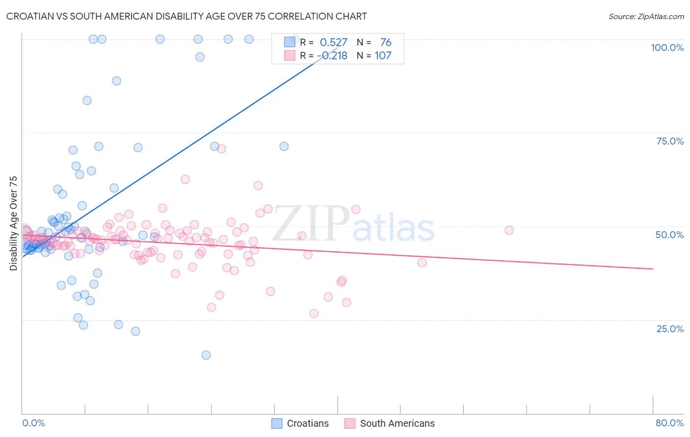 Croatian vs South American Disability Age Over 75