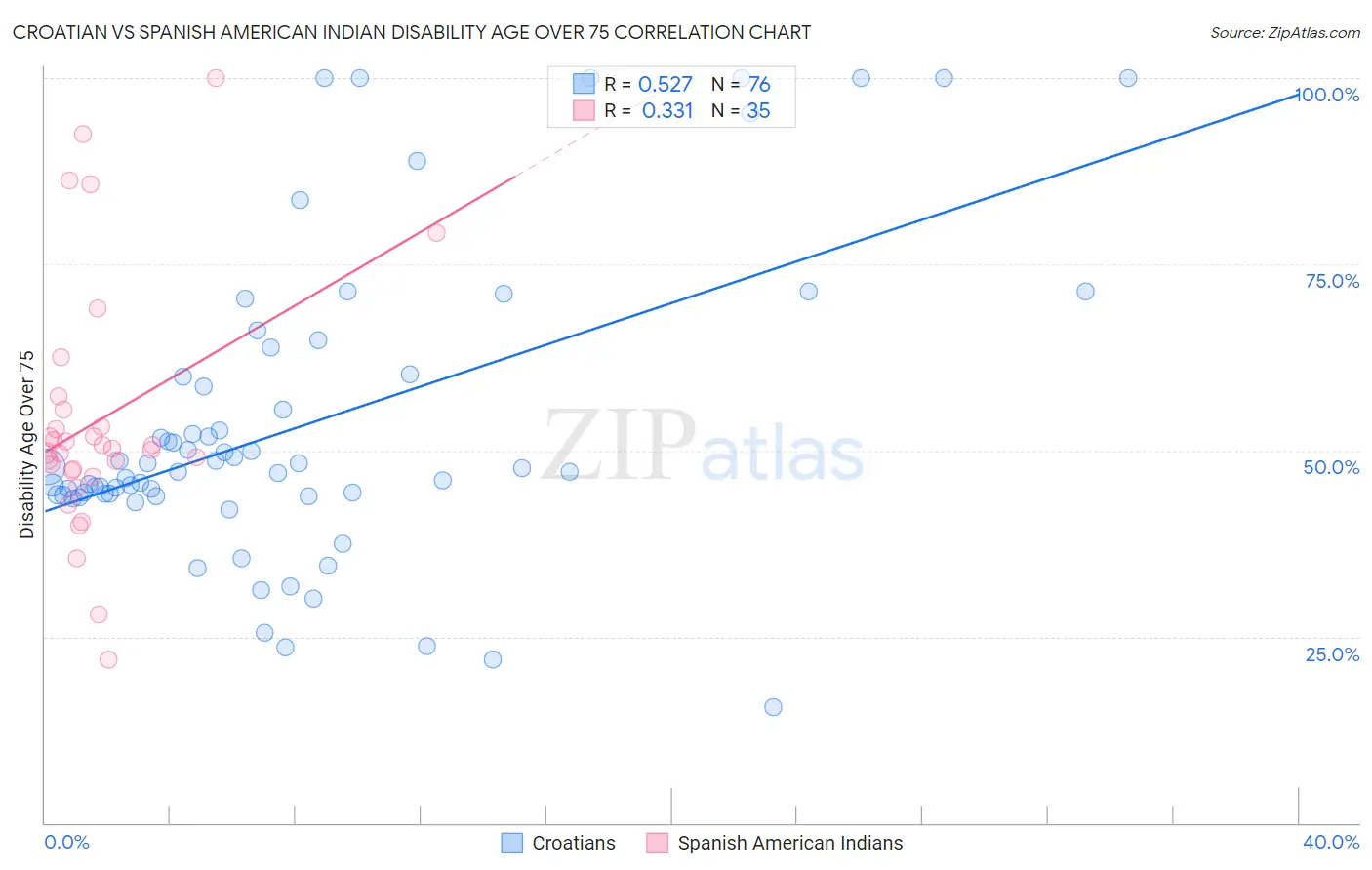 Croatian vs Spanish American Indian Disability Age Over 75