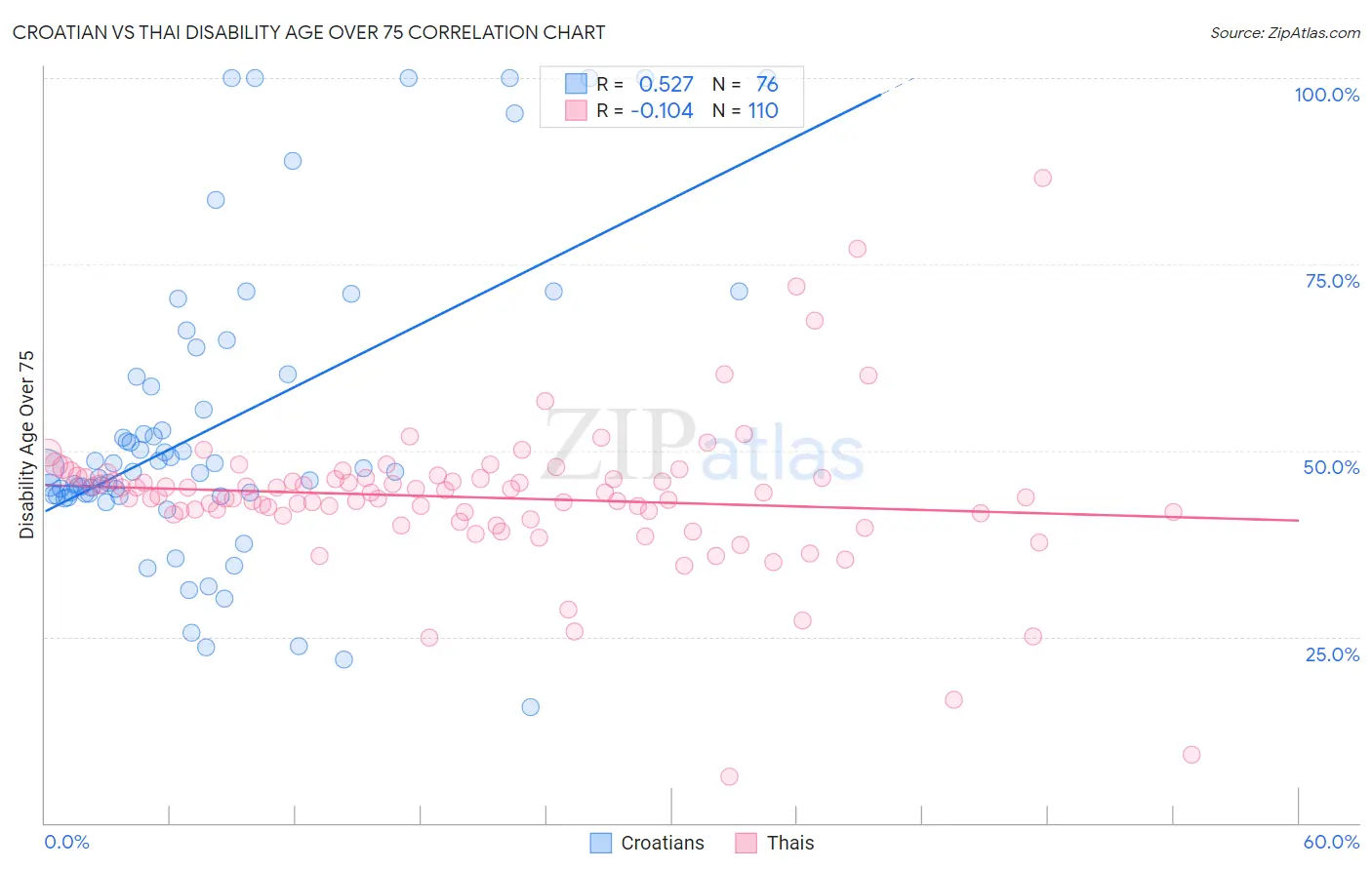 Croatian vs Thai Disability Age Over 75