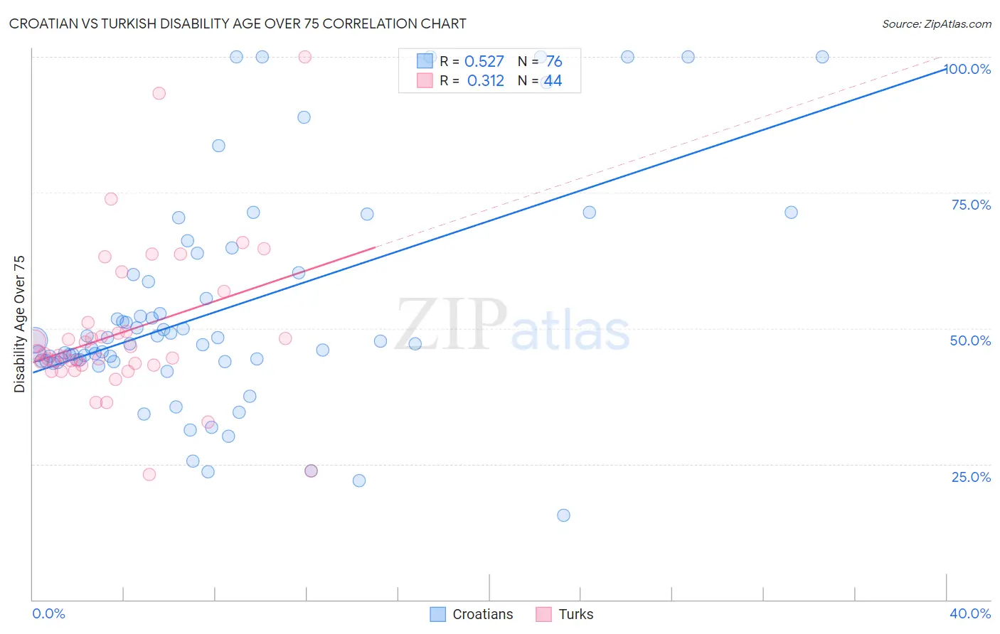 Croatian vs Turkish Disability Age Over 75