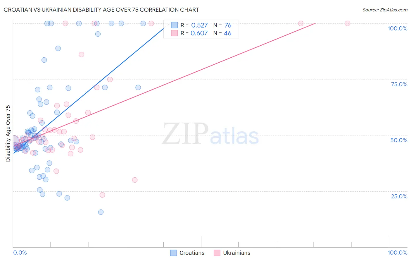 Croatian vs Ukrainian Disability Age Over 75