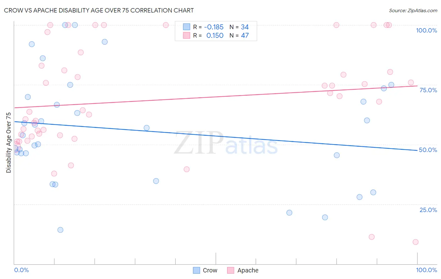 Crow vs Apache Disability Age Over 75