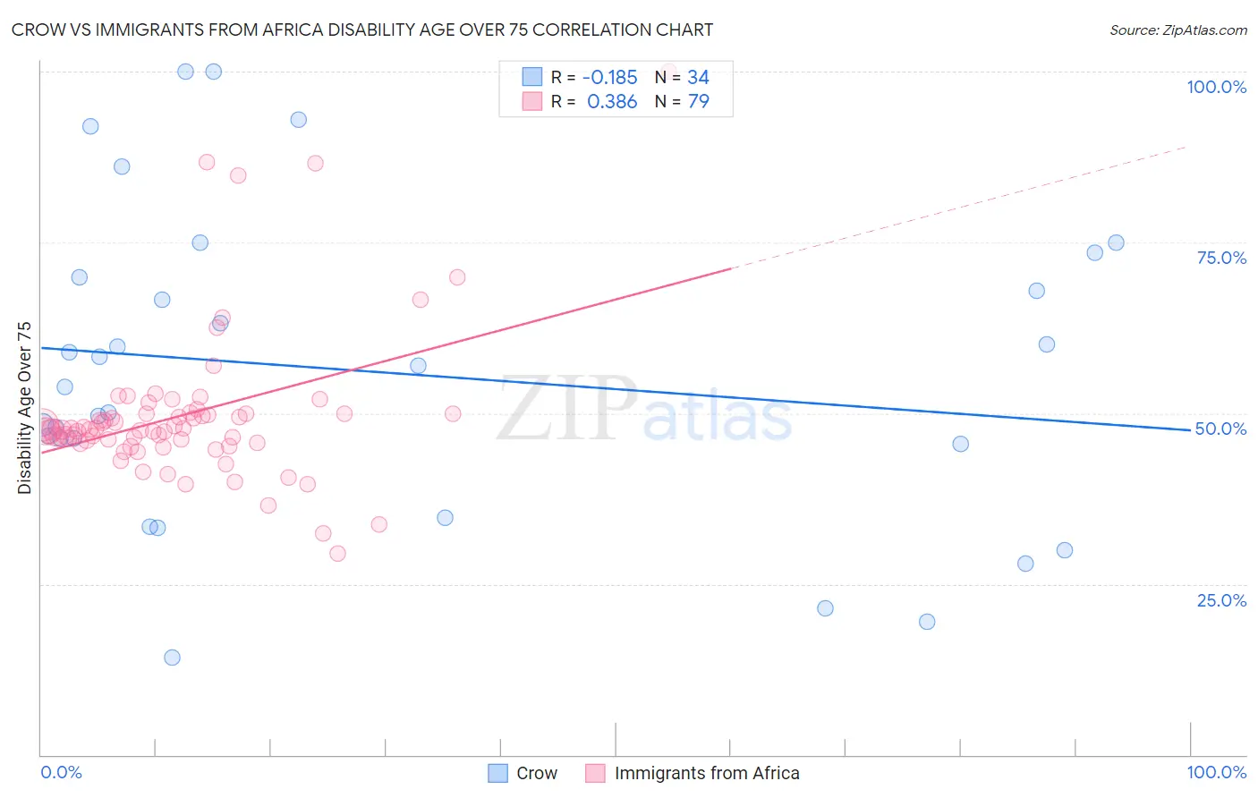 Crow vs Immigrants from Africa Disability Age Over 75