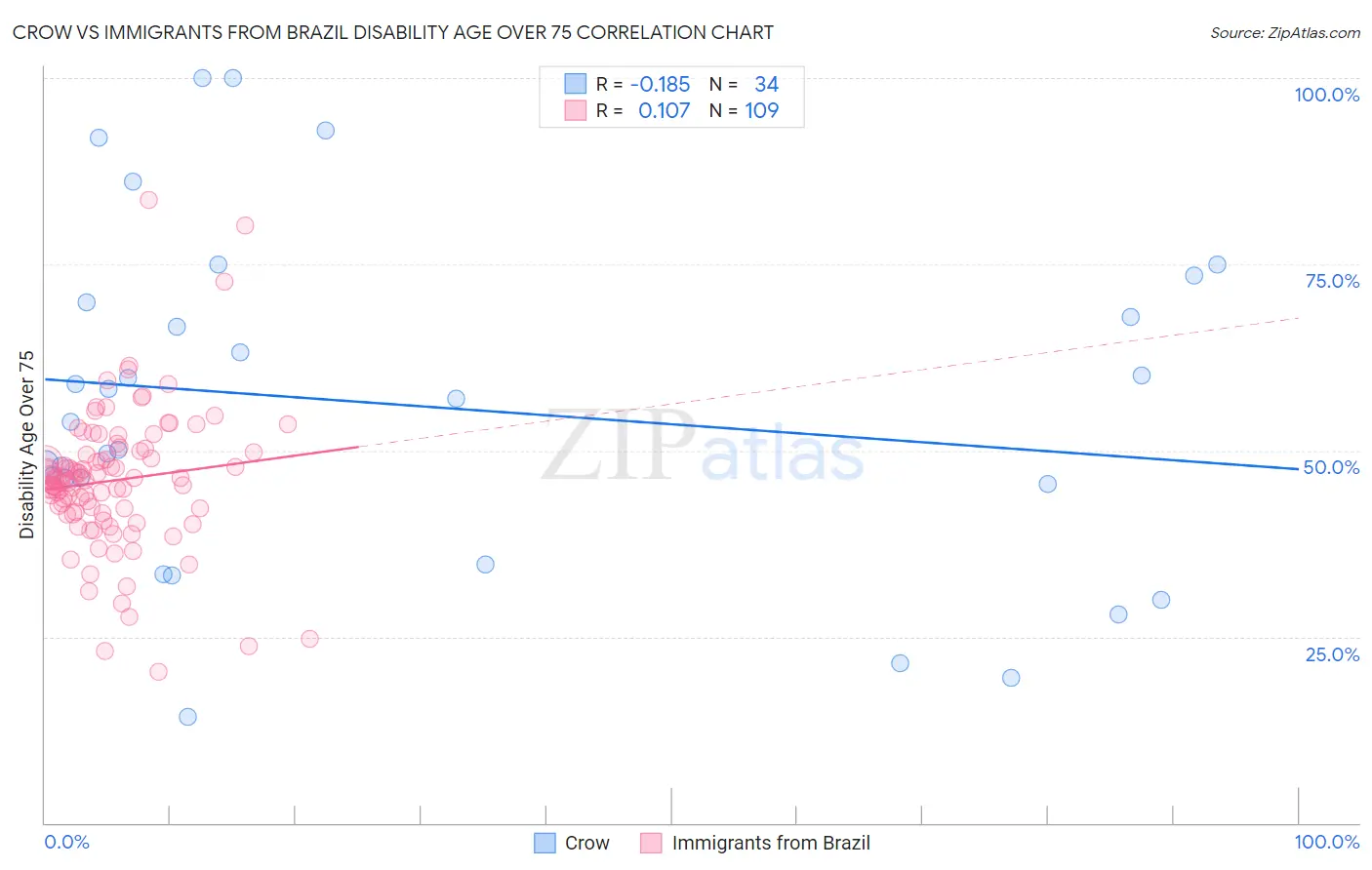 Crow vs Immigrants from Brazil Disability Age Over 75