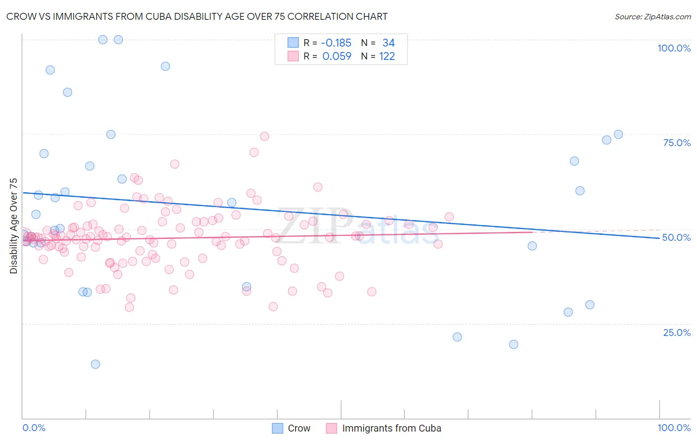 Crow vs Immigrants from Cuba Disability Age Over 75