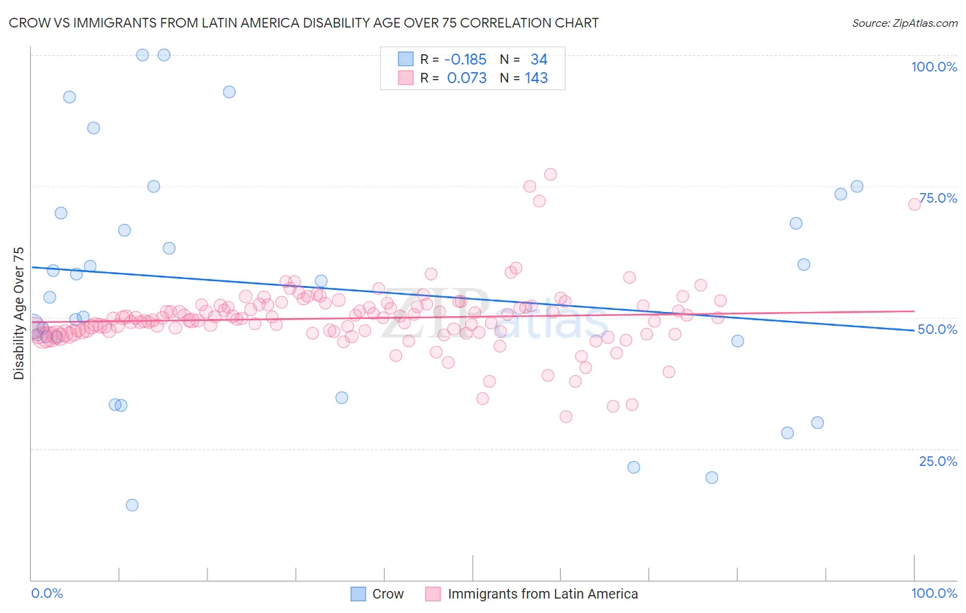 Crow vs Immigrants from Latin America Disability Age Over 75