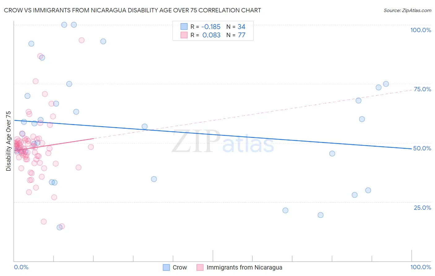 Crow vs Immigrants from Nicaragua Disability Age Over 75