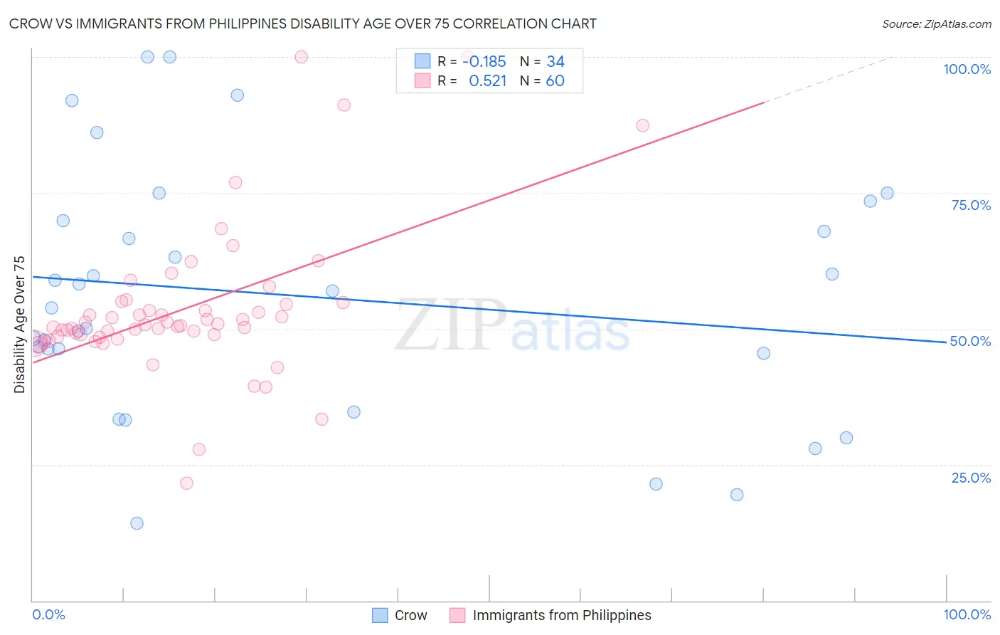 Crow vs Immigrants from Philippines Disability Age Over 75