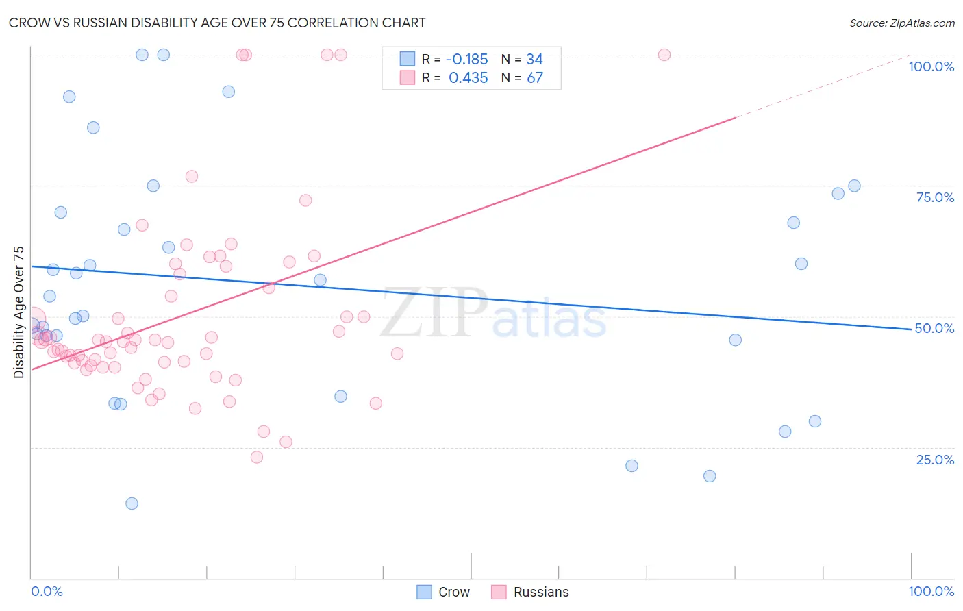 Crow vs Russian Disability Age Over 75