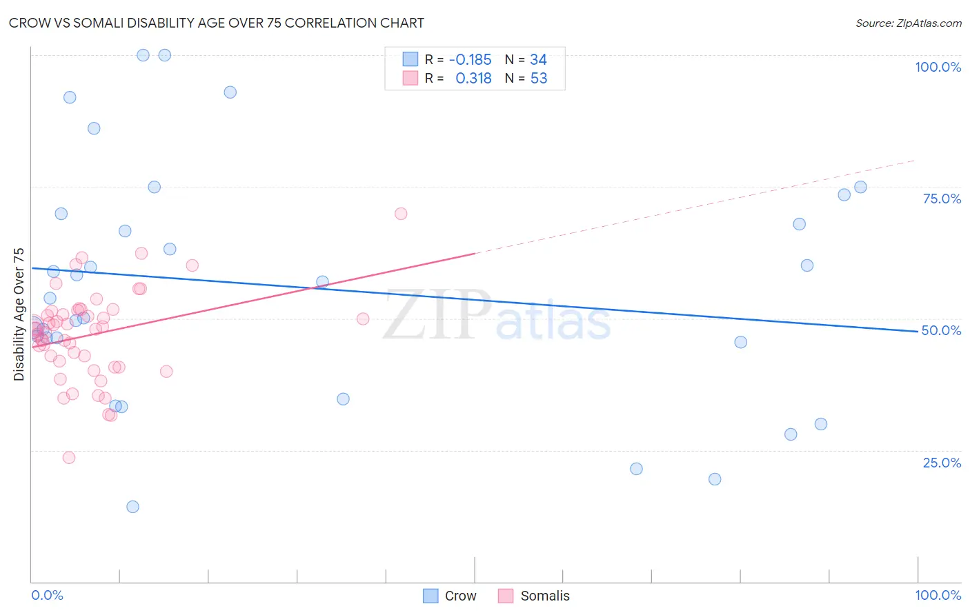 Crow vs Somali Disability Age Over 75