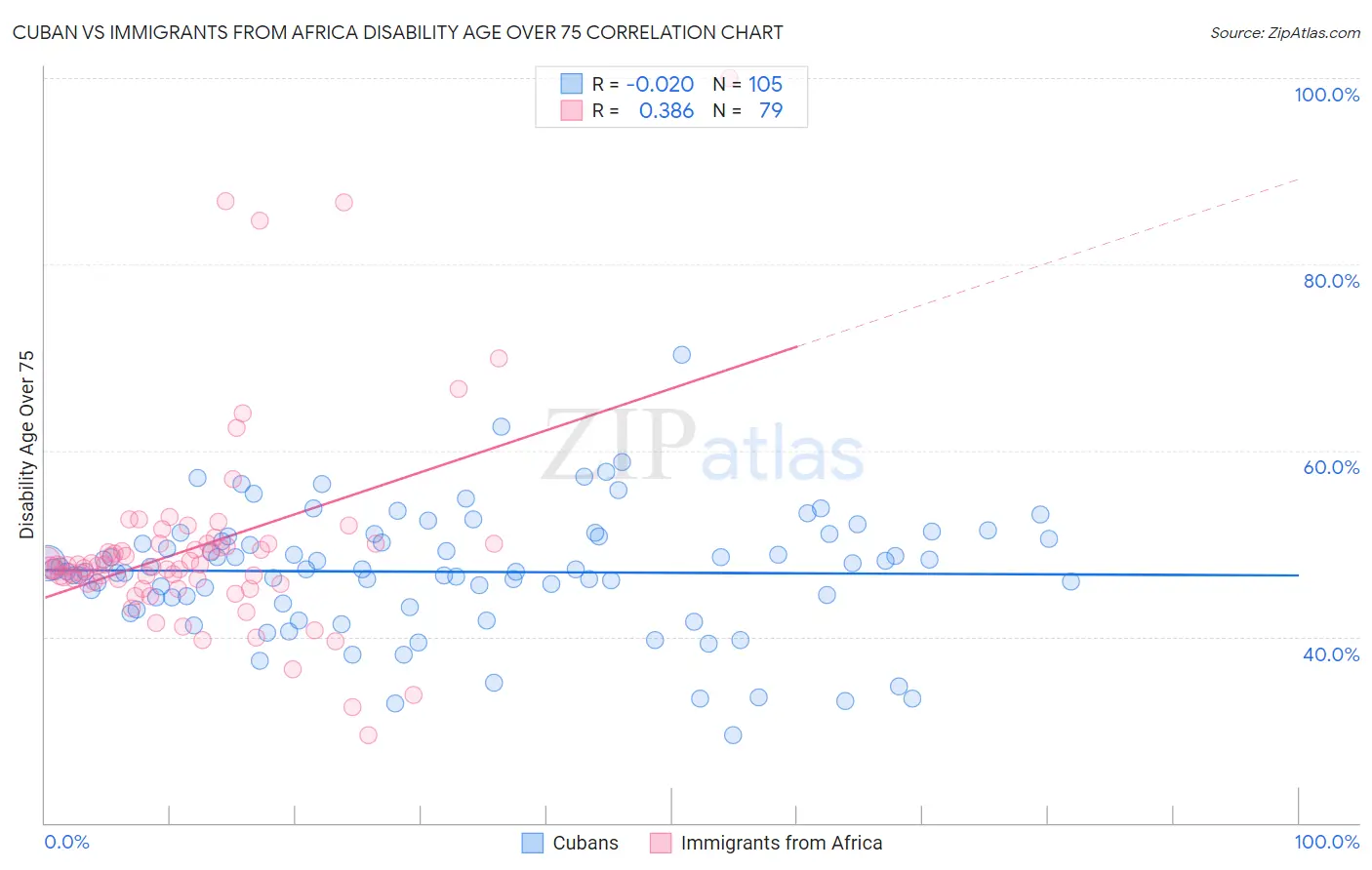 Cuban vs Immigrants from Africa Disability Age Over 75