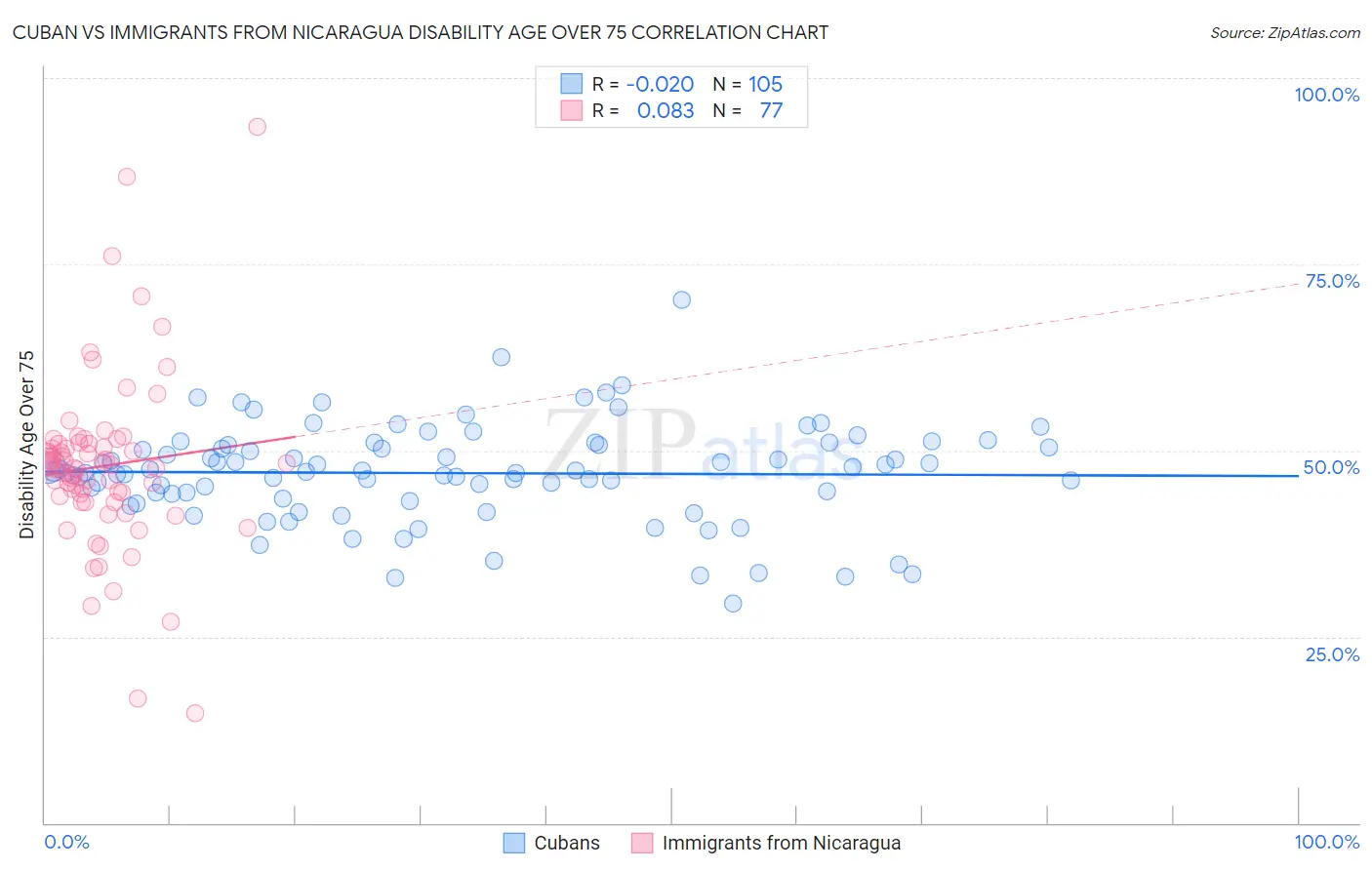 Cuban vs Immigrants from Nicaragua Disability Age Over 75