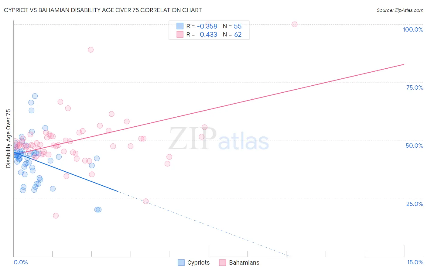 Cypriot vs Bahamian Disability Age Over 75