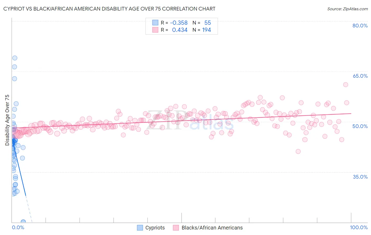 Cypriot vs Black/African American Disability Age Over 75