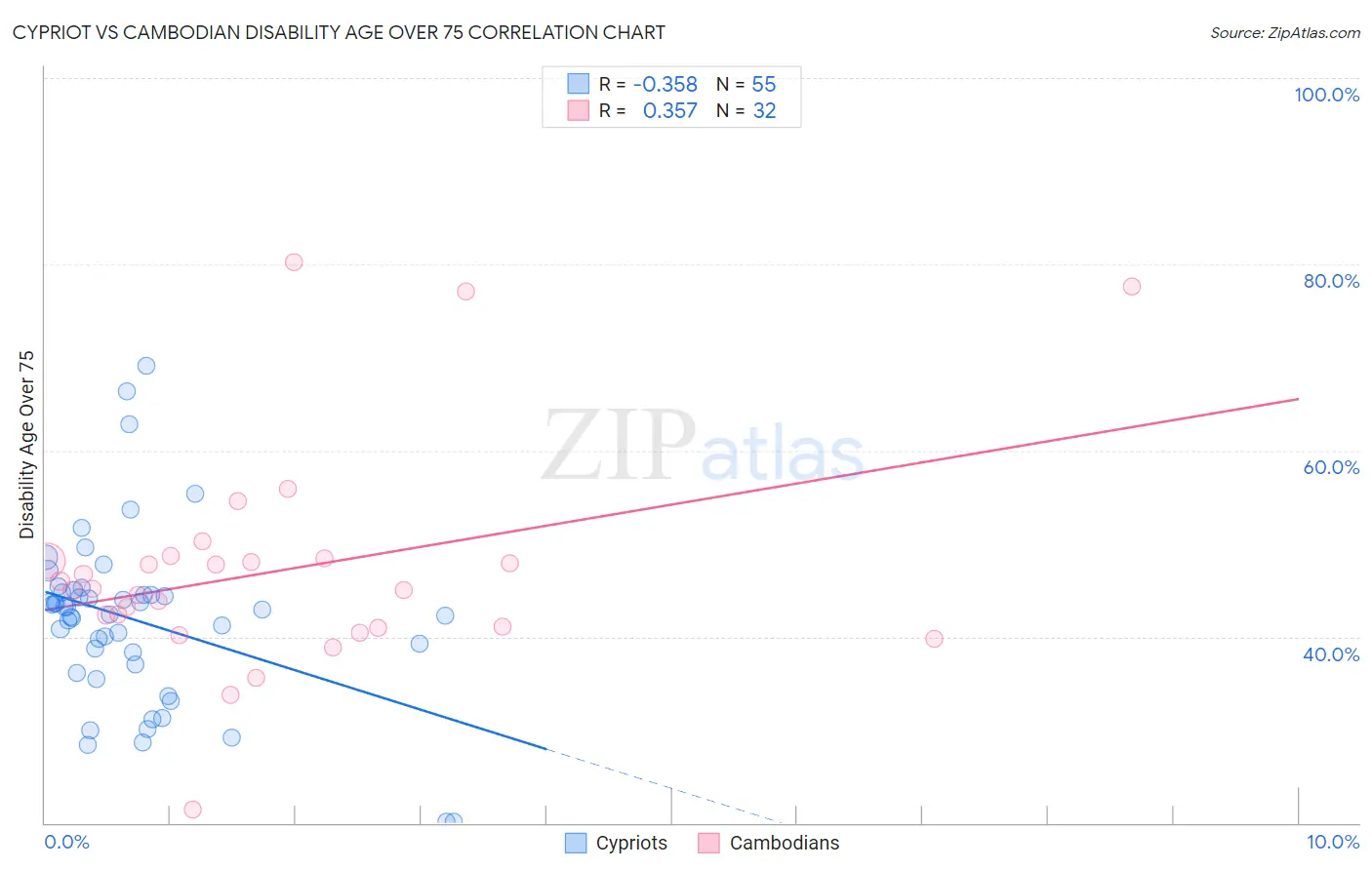 Cypriot vs Cambodian Disability Age Over 75