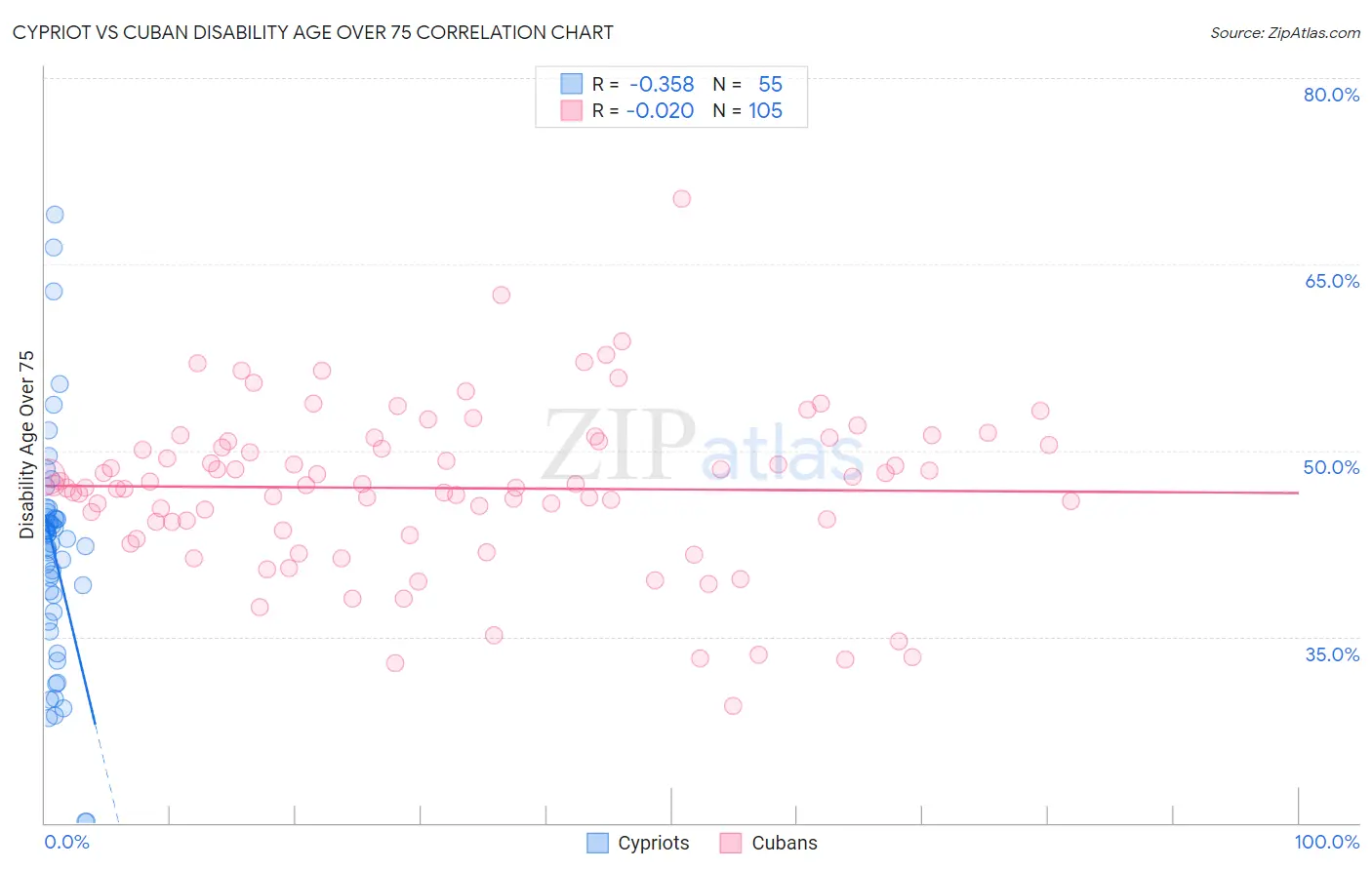 Cypriot vs Cuban Disability Age Over 75