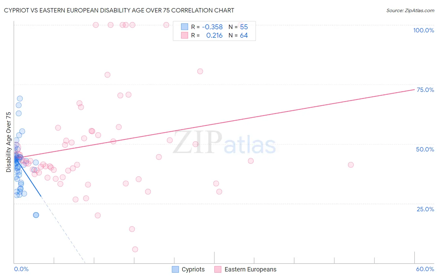 Cypriot vs Eastern European Disability Age Over 75