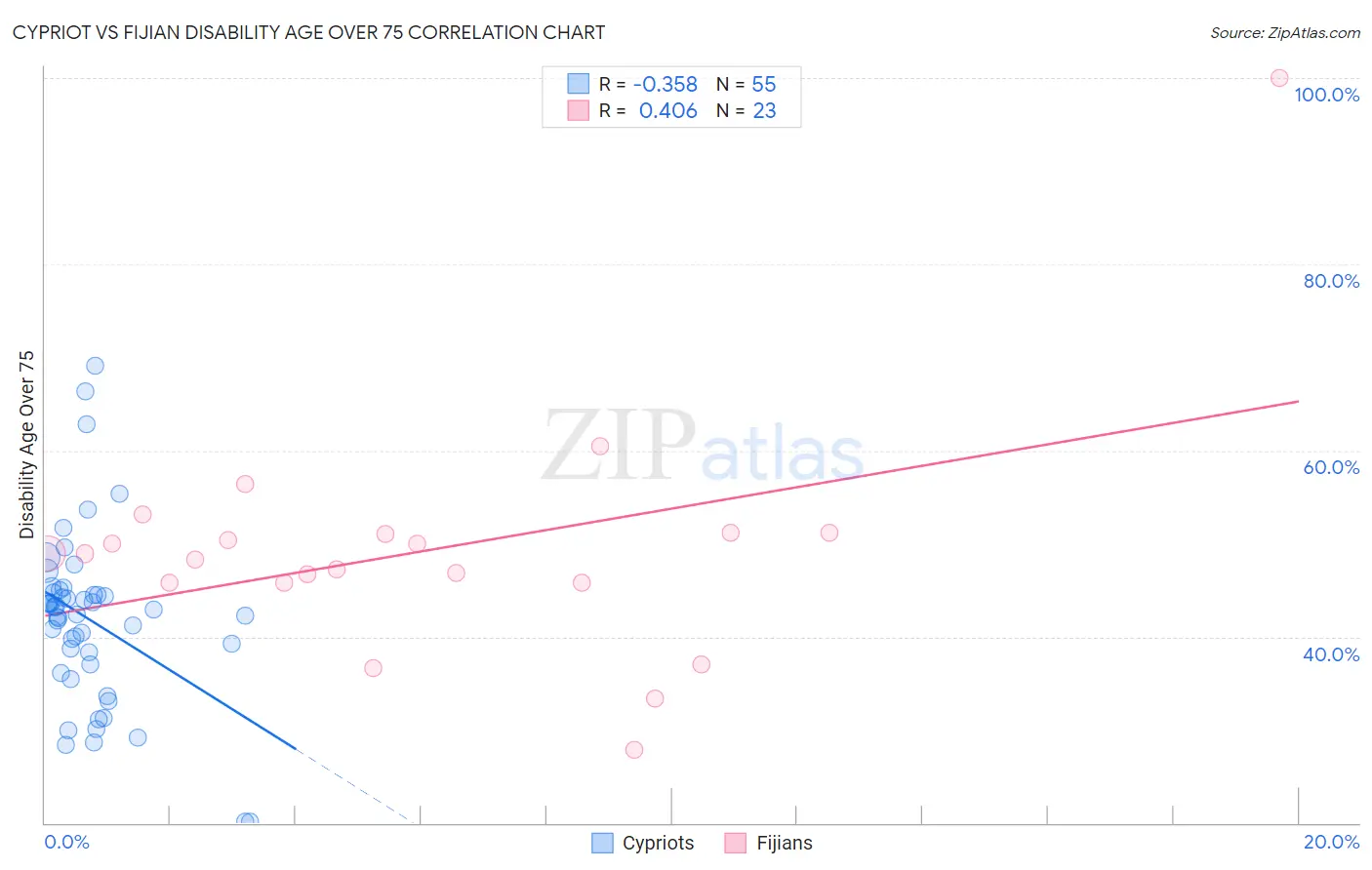 Cypriot vs Fijian Disability Age Over 75