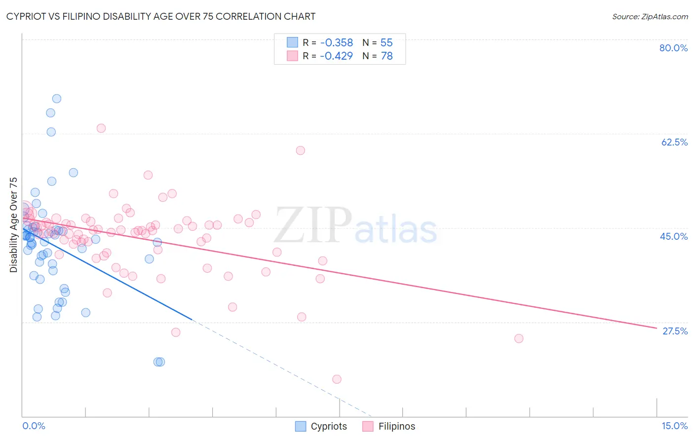 Cypriot vs Filipino Disability Age Over 75