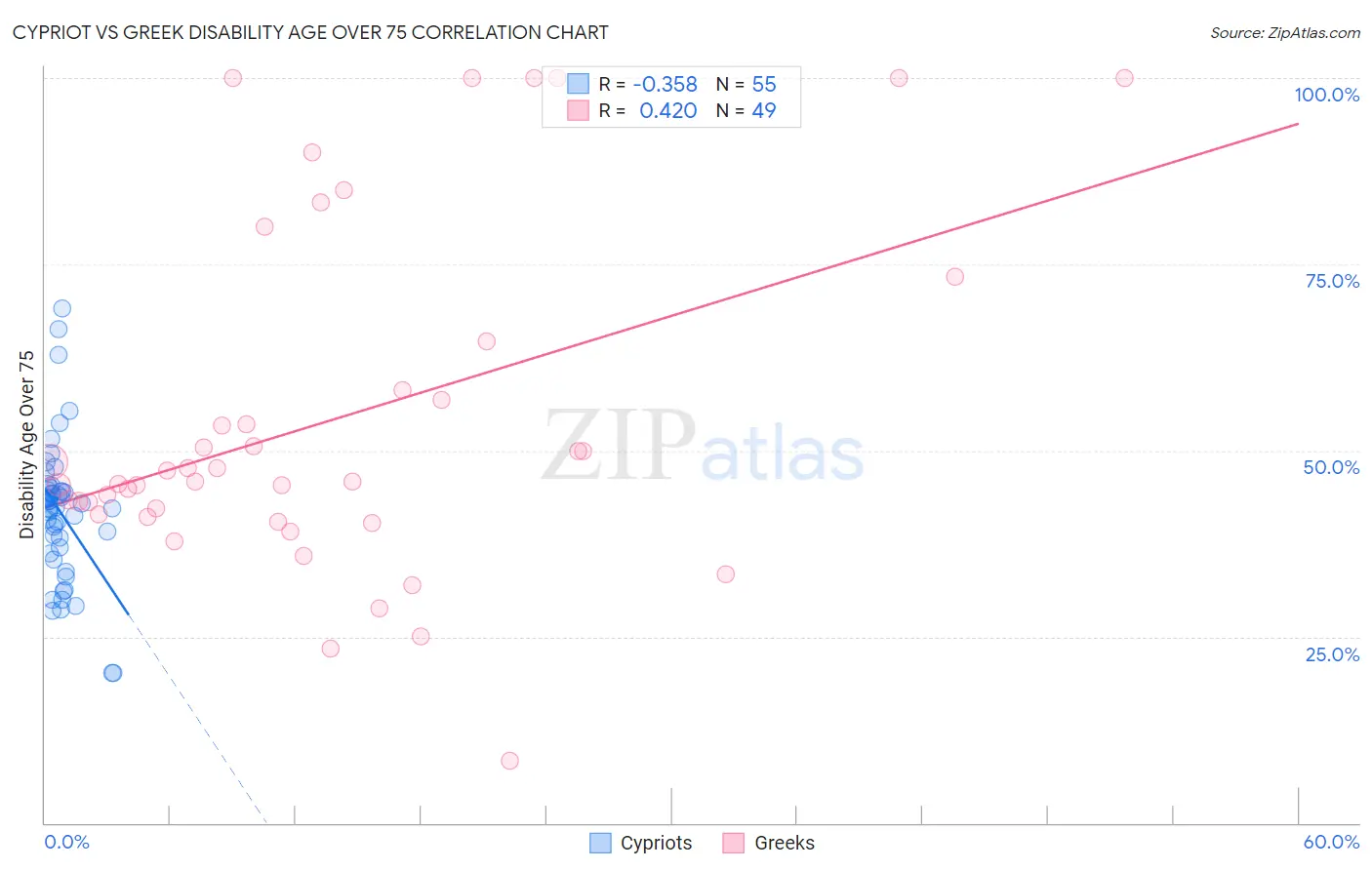 Cypriot vs Greek Disability Age Over 75