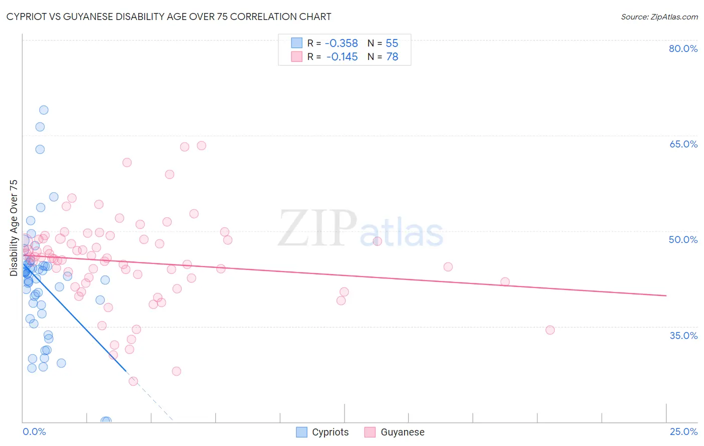 Cypriot vs Guyanese Disability Age Over 75