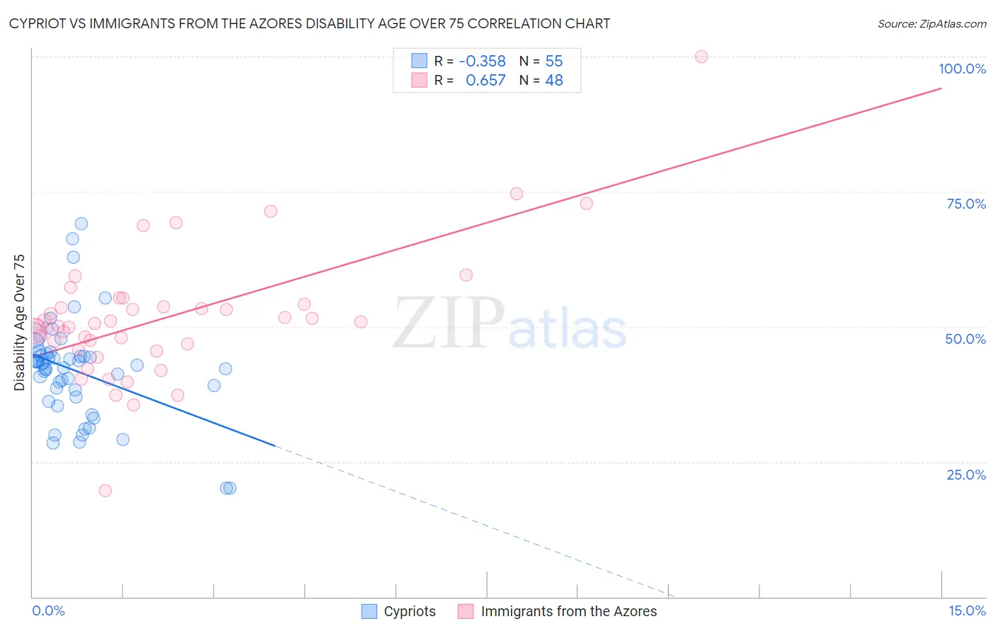 Cypriot vs Immigrants from the Azores Disability Age Over 75