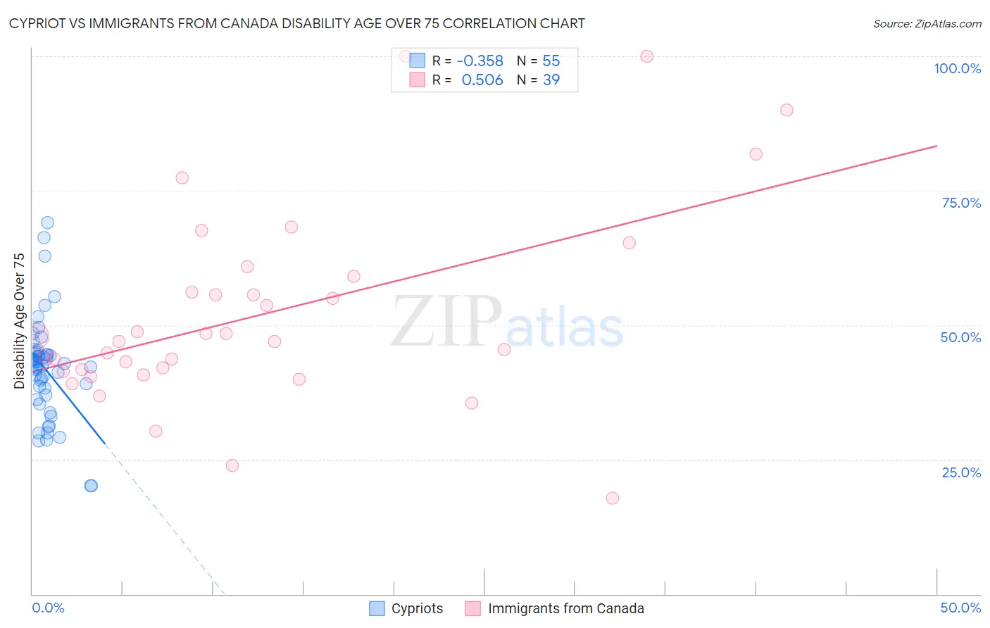 Cypriot vs Immigrants from Canada Disability Age Over 75